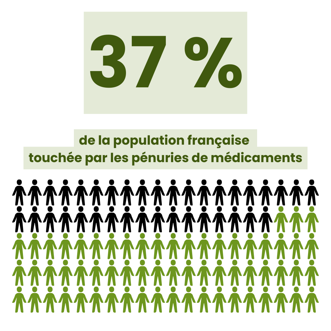 37% de la population française touchée par les pénuries de médicament.